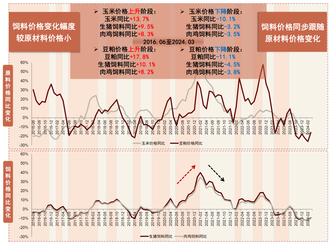中金 | 养殖专题五:原料下行,终端回暖,饲料板块业绩释放节奏如何?