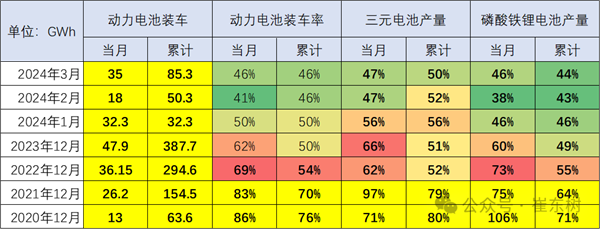 动力电池生产过剩严重 装车率首次跌破50% 