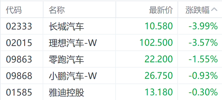 注：汽车股的表现