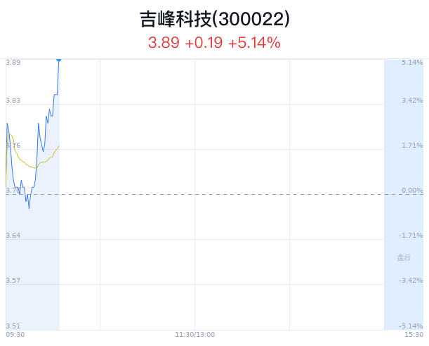 资金动向截止发稿,吉峰科技获得主力净流入336万元,其中超大单流入191