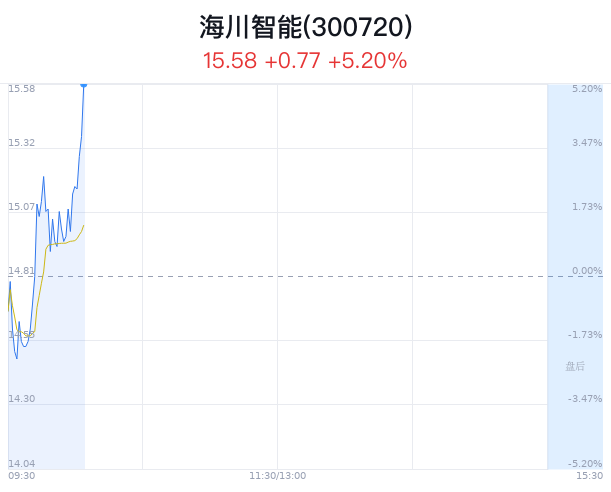 海川智能大幅上涨5% 取得新发明专利证书