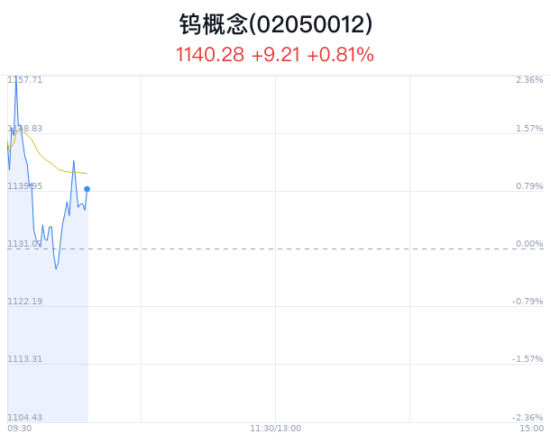 钨概念盘中拉升,翔鹭钨业涨5.30%