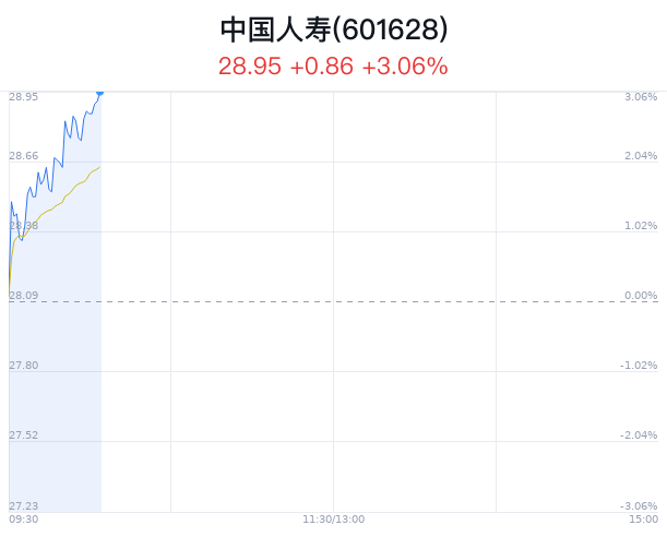 中国人寿大幅上涨 近半年6家券商增持_新浪财经_新浪网