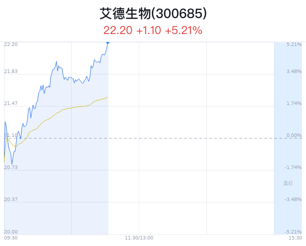 艾德生物大幅上涨 与越南企业签署合作协议