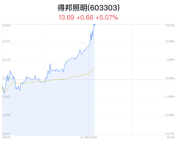 得邦照明上涨创4月新高 近半年2家券商增持