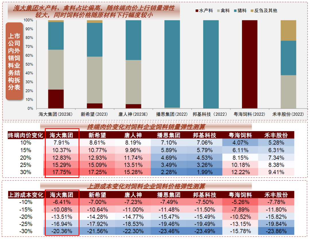 我们认为,1)原材料:24年玉米,豆粕供需格局延续宽松,鱼粉产量同比回升