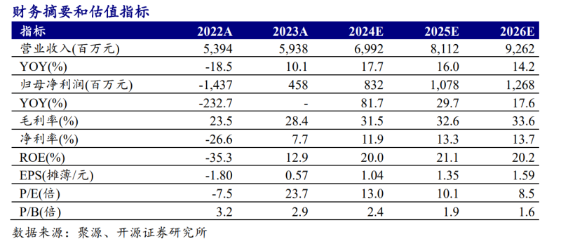 拉卡拉23年扭亏，24Q1资产减值损失计提1.3亿被指系考拉基金亏损导致