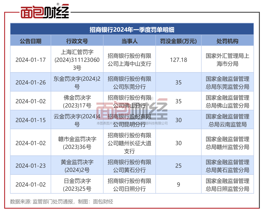 招商银行合规存短板：一季度收7张罚单