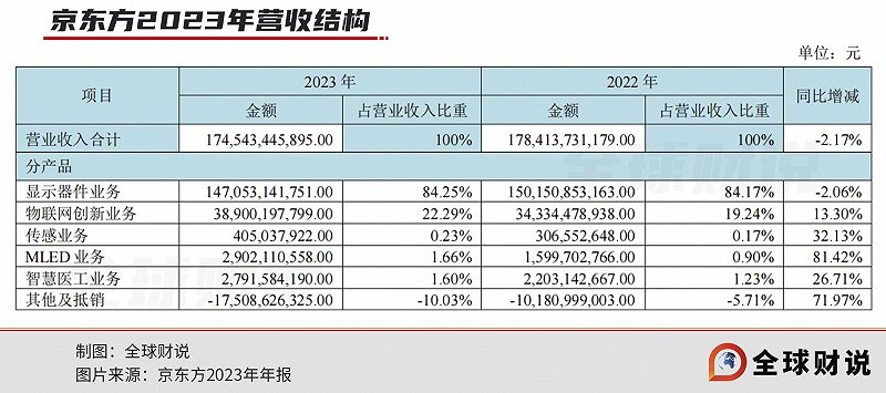 京东方难逃周期性“宿命”，500亿加码物联网转型