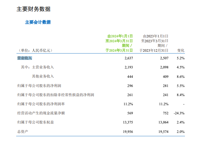 中国移动2024Q1营业收入2637亿元：净利润296亿元，同比增长5.5%