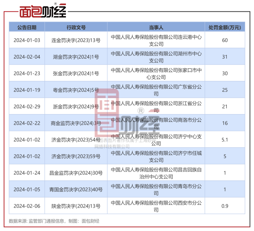 人保寿险一季度合规透视：吃11张罚单，累计被监管罚没196万元