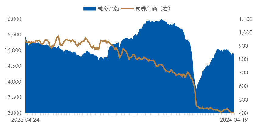 数据时间：2024年04月19日；数据来源：Wind外贸信托