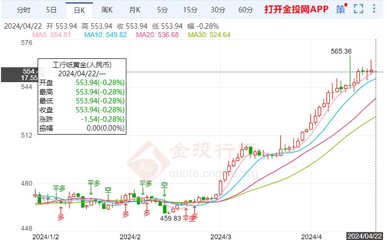 纸黄金保持阴线行情 日内金价窄幅下落