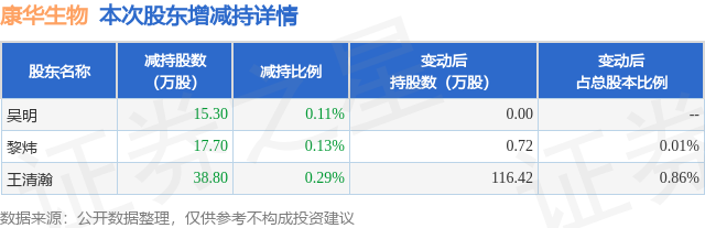 4月22日康华生物发布公告,其股东减持71.8万股