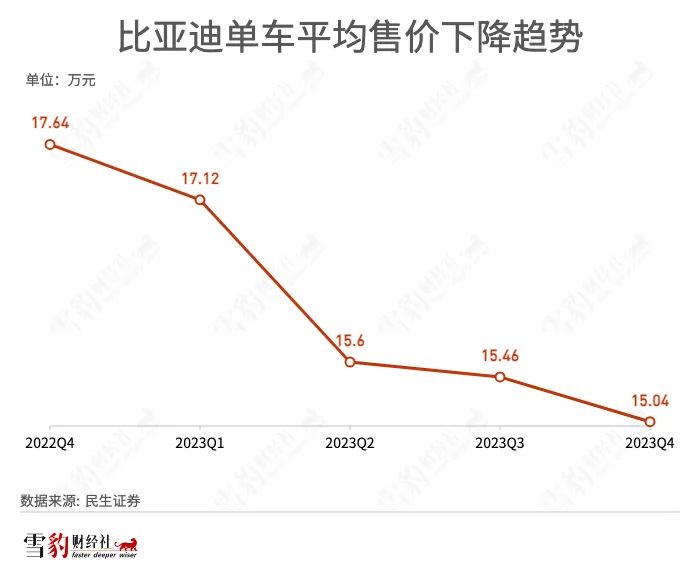 比亚迪的“低价螺旋”转了20年：绞入蔚小理，卷怕特斯拉