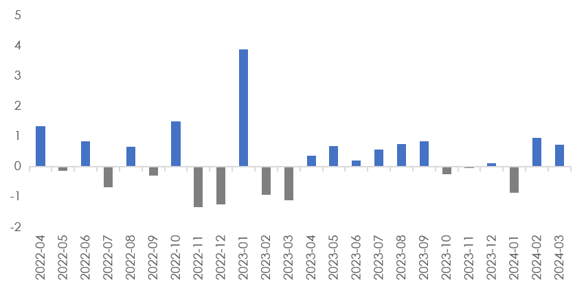 数据时间：2024年04月16日；数据来源：Wind外贸信托