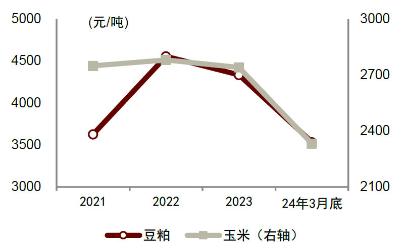 图表:各企业1h23及1h21饲料业务毛利率比较资料来源:ifind,各公司公告