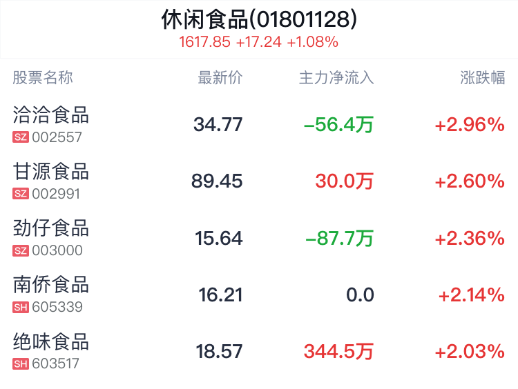 休闲食品行业盘中拉升,洽洽食品涨3.05%