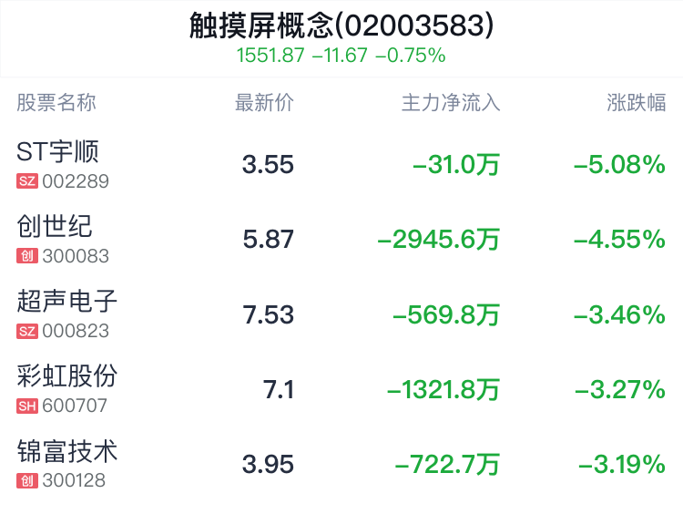 触摸屏概念盘中跳水,深天马a平盘