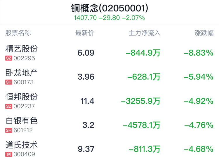 铜概念盘中跳水,锡业股份跌0.27%