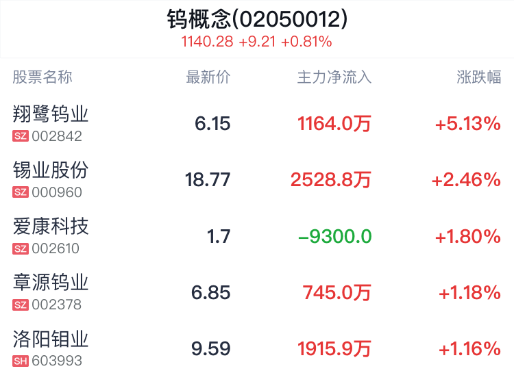 钨概念盘中拉升,翔鹭钨业涨5.30%