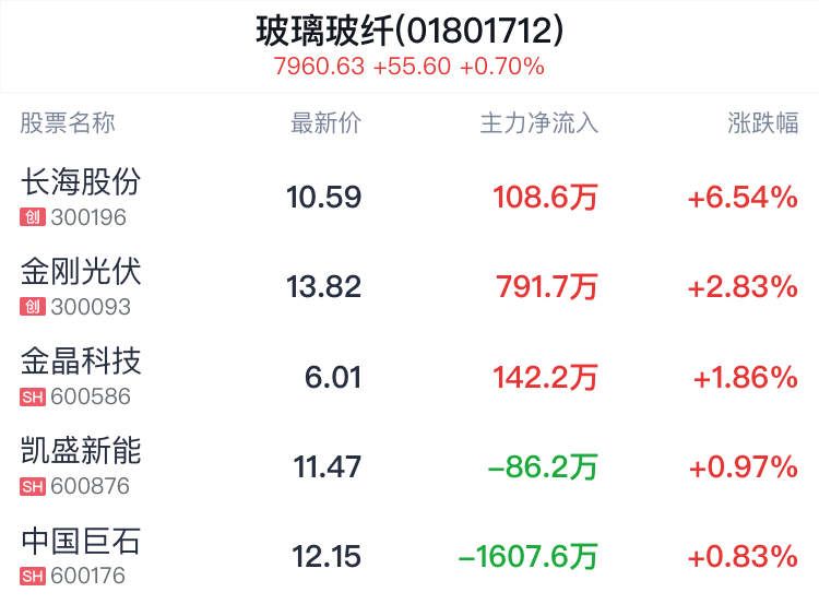 玻璃玻纤行业盘中拉升,长海股份涨6.54%