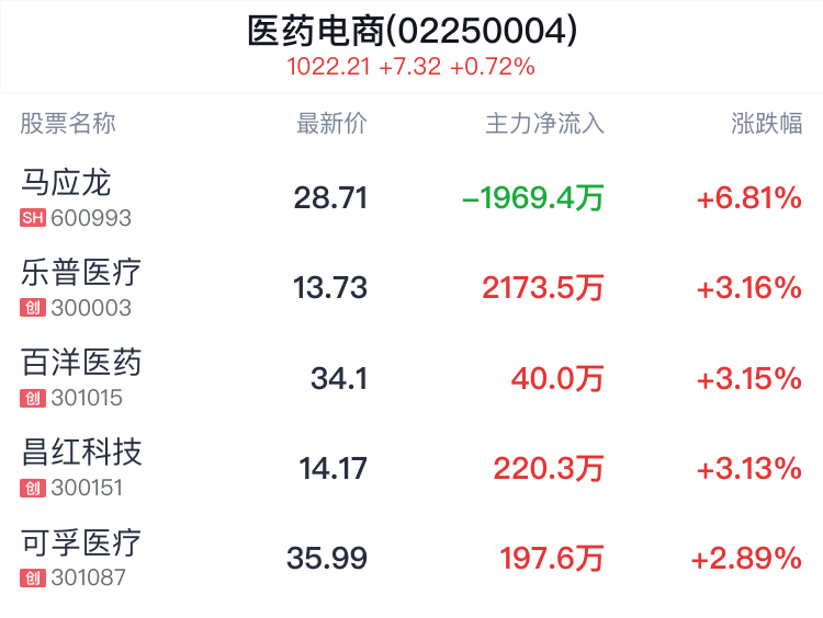 医药电商概念盘中拉升,马应龙涨6.81%