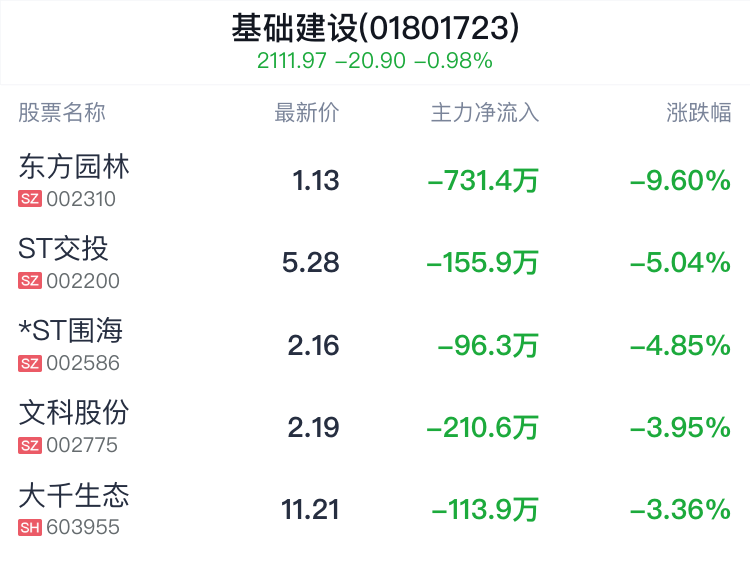 基础建设行业盘中跳水,蒙草生态跌0.33%