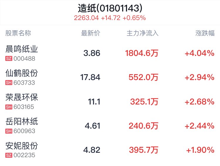 造纸行业盘中拉升,晨鸣纸业涨4.04%