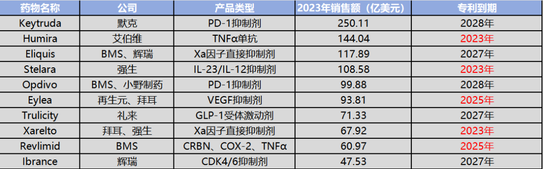 图：重磅药物“专利悬崖”时间，来源：锦缎研究院