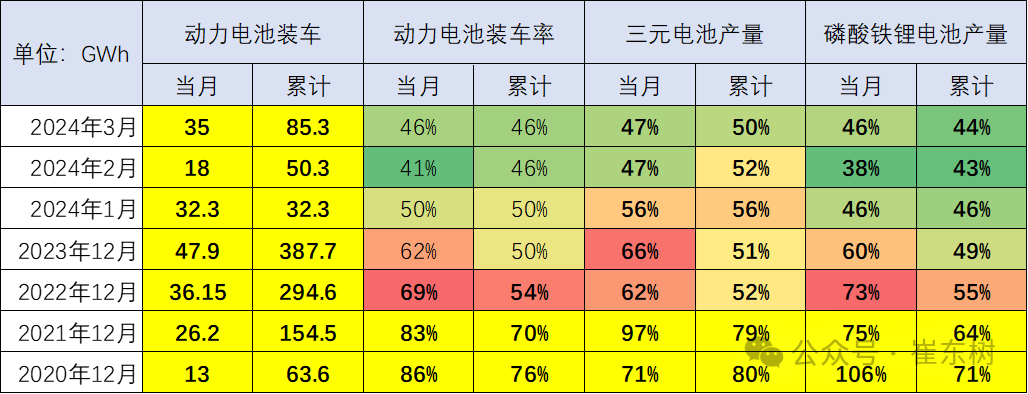 乘联会：2024年1月至3月动力电池装车率跌至46%