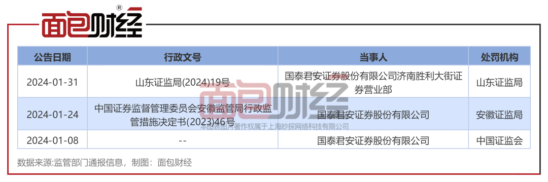 国泰君安证券：一季度收3张罚单，主要涉及保荐违规等事由