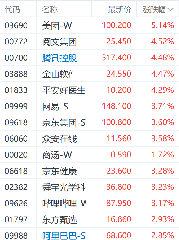 注：科技股的表现