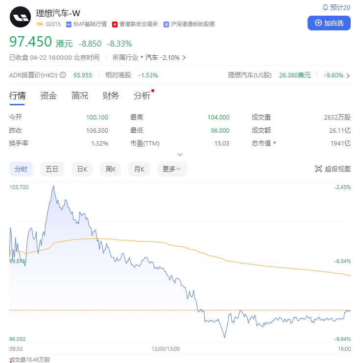 理想全线产品降价，股价大跌超8%