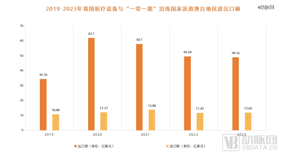 图1.2019-2023年我国医疗设备与“一带一路”沿线国家及港澳台地区进出口额