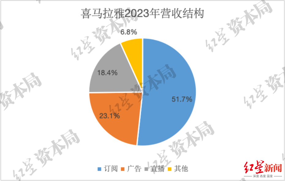 深度解析｜终于盈利，喜马拉雅四次冲击IPO背后