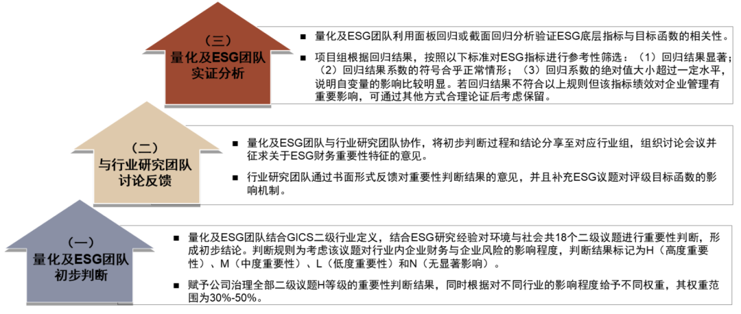 我们得到中金esg评级体系的重要性议题分布图(见图表14至图表16)