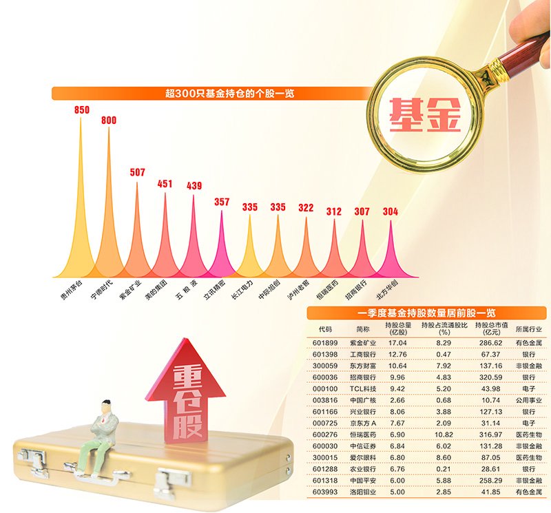 公募基金一季报陆续披露 重仓个股浮出水面