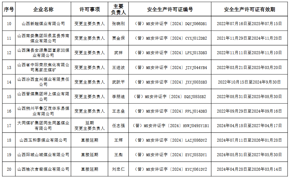 山西省应急管理厅为29座煤矿颁发安全生产许可证