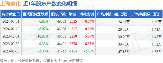 上海家化(600315)3月31日股东户数4.98万户,较上期增加6.04%