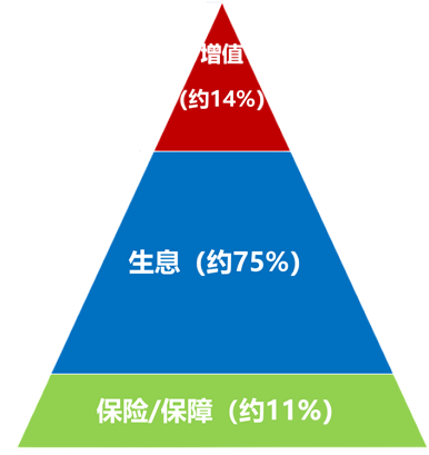 标准普尔理财金字塔图图片