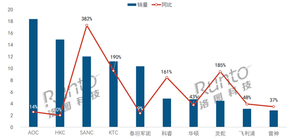洛图科技：2024年Q1中国大陆电竞显示器线上市场销量为121万台 同比增长24.7%