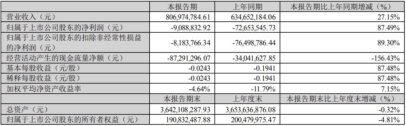 日海智能Q1实现营收8.07亿元 同比增长27.15%