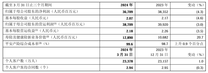 图片来源：中国平安2024年第一季度报告