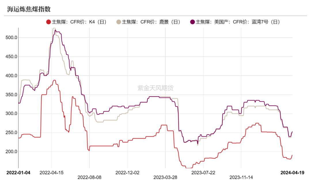 数据来源：钢联、万得、汾渭、紫金天风风云