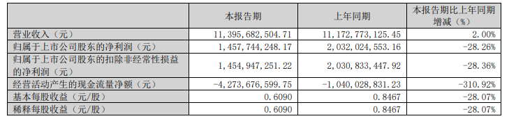 智飞生物一季度增收不增利，股价跌超10%，公司回应