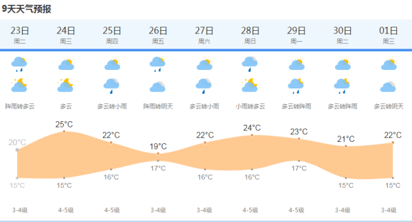上海今天中午起雨势减弱温度最高20℃ 明天天气反转