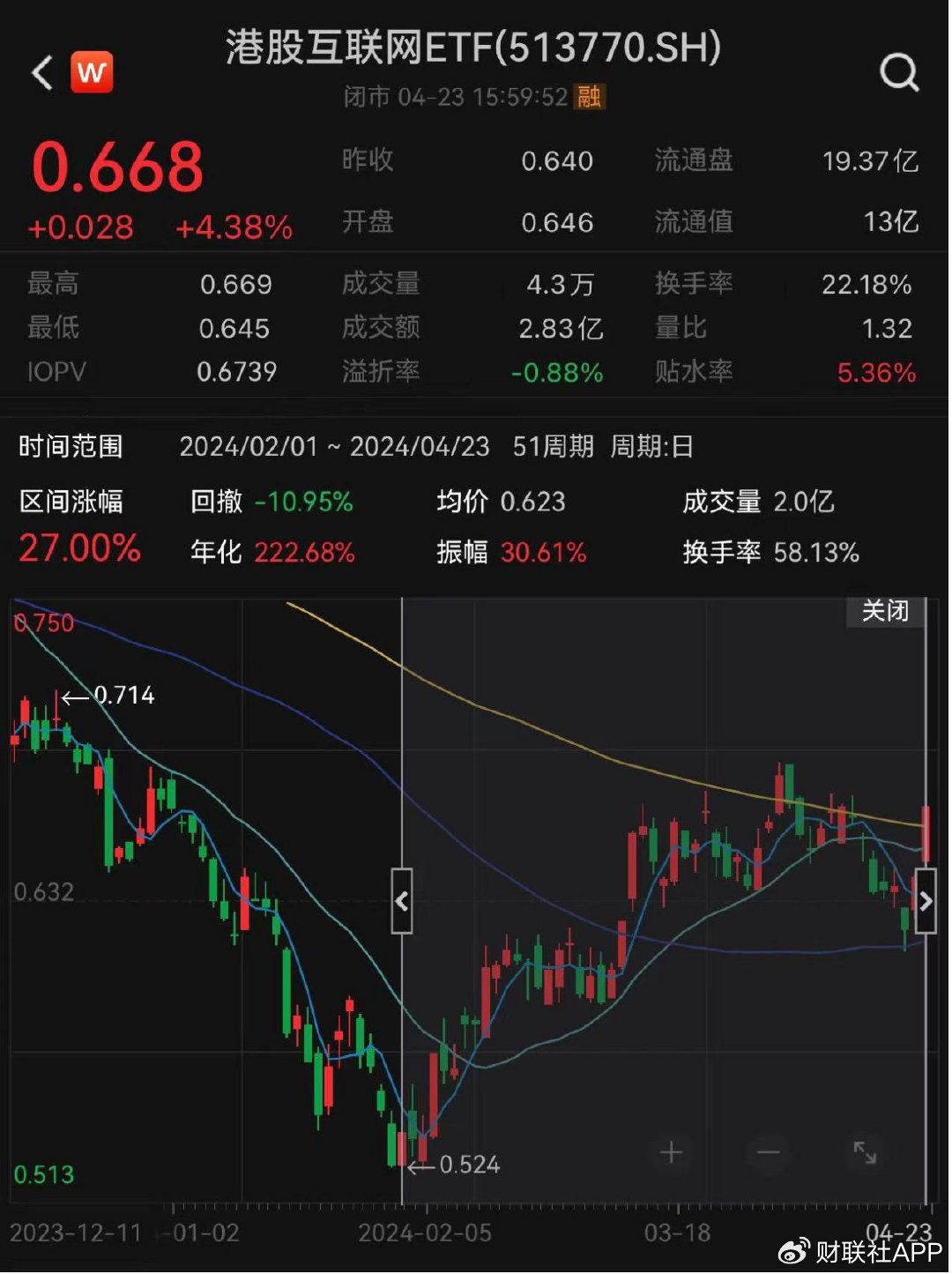 以及美联储降息预期进一步推后等多重因素影响,港股市场回调相对较大