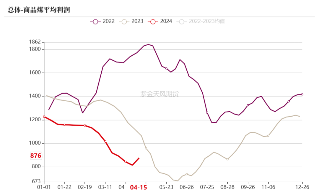 数据来源：钢联、万得、汾渭、紫金天风风云