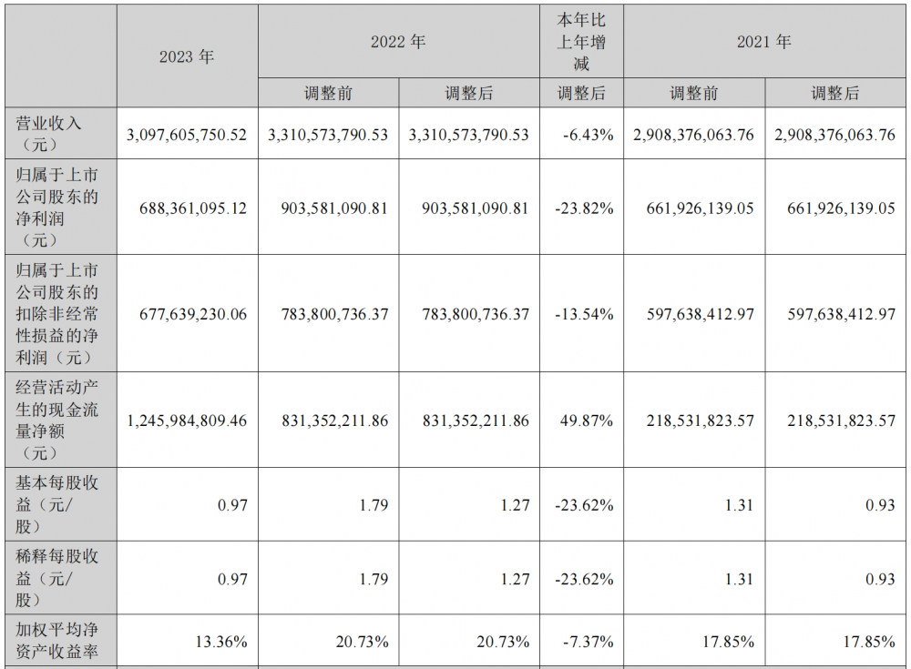 新易盛2023年实现营收30.98亿元，净利润6.88亿元